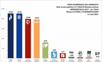 fillon,presidentielle,les republicains,sondage