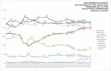 fillon,presidentielle,les republicains,sondage