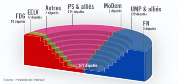 assemblee nationale,groupe,gdr,src,ump,eelv,rrdp,udi