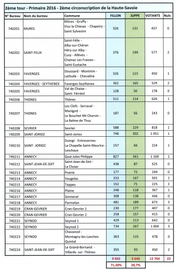 annecy,haute-savoie,les republicains,primaire 2016,second tour,fillon,juppe