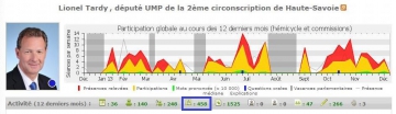 bilan,lionel tardy,activite,classement