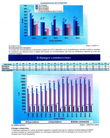 Economie Hte Savoie 3è trimestre 20120003.jpg