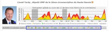 presse,l'expansion,cumul,mandat,classement des deputes,classement,assiduite,nosdeputes.fr