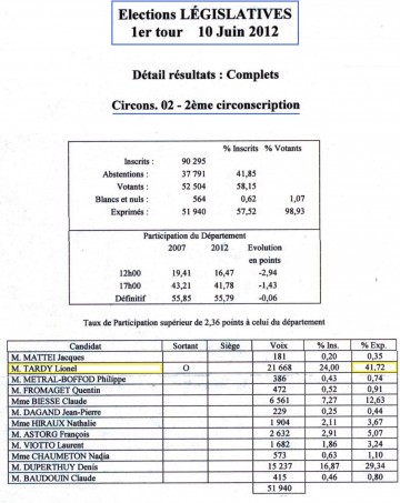 presse,dauphine,haute-savoie,lionel tardy,2ème circonscription,resultat