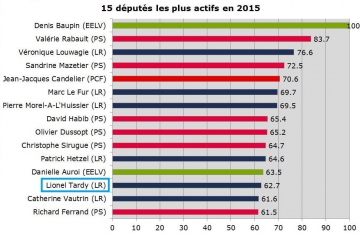 classement,depute,assemblee nationale