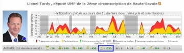 bilan,lionel tardy,activite,classement