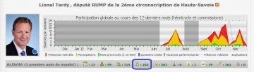 classement depute,nosdeputes.fr,lionel tardy,activite