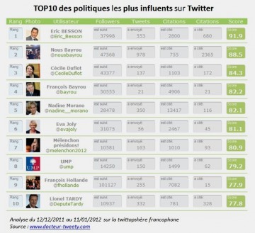 Classement twitter au 19 janvier 2012.jpg