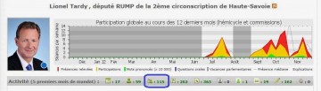 classement depute,nosdeputes.fr,lionel tardy,activite