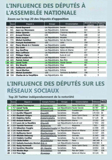 legislature 2012-2017,deputes influents,assemblee nationale,presse,reseaux sociaux,paris,haute-savoie,france,tardy