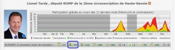 classement depute,nosdeputes.fr,lionel tardy,activite