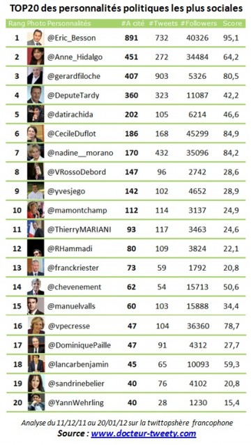 classement,twitter,lionel tardy,politique