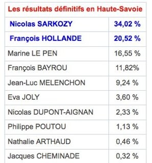 presidentielle 2012,sarkozy,resultat,election,haute-savoie