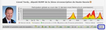 classement depute,nosdeputes.fr,lionel tardy,activite