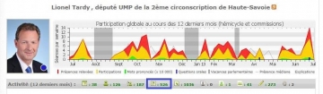 presse,l'expansion,cumul,mandat,classement des deputes,classement,assiduite,nosdeputes.fr