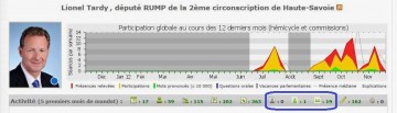 classement depute,nosdeputes.fr,lionel tardy,activite