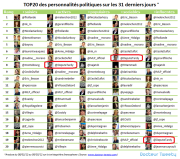 classement,twitter,politique