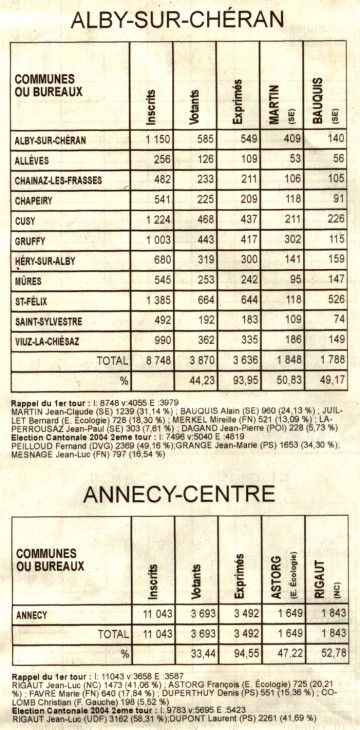 presse,dauphine,cantonales,resultats,cantons,faverges,alby,annecy