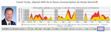 bilan,lionel tardy,activite,classement,amendement,commission,hemicycle,assemblee nationale,qe,qag,loi