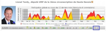 bilan,lionel tardy,activite,classement,amendement,commission,hemicycle,assemblee nationale,qe,qag,loi