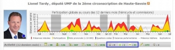 presse,l'expansion,cumul,mandat,classement des deputes,classement,assiduite,nosdeputes.fr