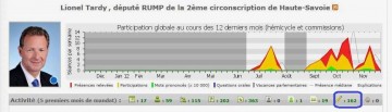 classement depute,nosdeputes.fr,lionel tardy,activite