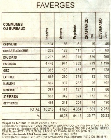 presse,dauphine,cantonales,resultats,cantons,faverges,alby,annecy