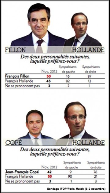 fillon,cope,election,ump,primaire