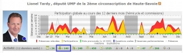 bilan,lionel tardy,activite,classement