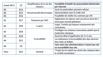 assemblee nationale,loi,numerique,amendement