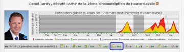 classement depute,nosdeputes.fr,lionel tardy,activite