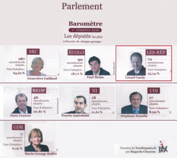 nosdeputes,lhémicycle,revue,presse,baromètre,trimestre,influent,députés,amendements,adoptés