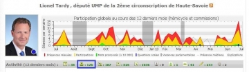 presse,l'expansion,cumul,mandat,classement des deputes,classement,assiduite,nosdeputes.fr