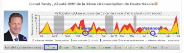 presse,l'expansion,cumul,mandat,classement des deputes,classement,assiduite,nosdeputes.fr