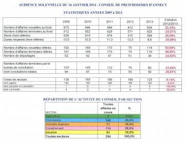 tribunal,audience,prud'hommes,conseil,tgi,tribunal,commerce