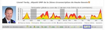 presse,l'expansion,cumul,mandat,classement des deputes,classement,assiduite,nosdeputes.fr