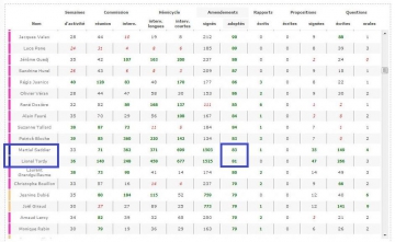 bilan,lionel tardy,activite,classement