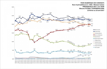 fillon,presidentielle,les republicains,sondage